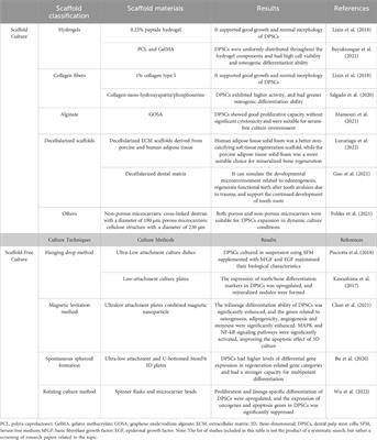 Research progress on optimization of in vitro isolation, cultivation and preservation methods of dental pulp stem cells for clinical application